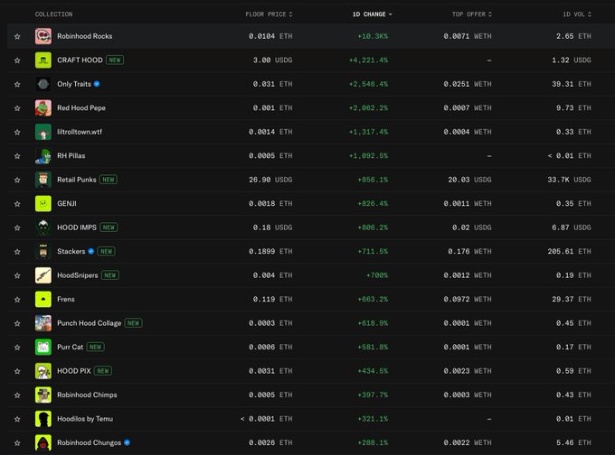 A cryptocurrency NFT marketplace dashboard displaying various Robinhood-related collections including 'Robinhood Rocks', 'CRAFT HOOD', 'Red Hood Pepe', 'liltrolitown.wtf', and others, showing floor prices in ETH/USDC and 1D percentage changes (some up +10,303% and +4,221%).