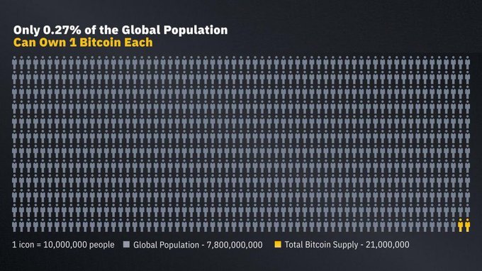 An infographic showing rows of gray human icons representing the global population of 7.8 billion, with just two yellow icons representing the total Bitcoin supply of 21 million, illustrating that only 0.27% of people could own 1 Bitcoin each. The legend at the bottom clarifies that 1 icon = 10,000,000 people.