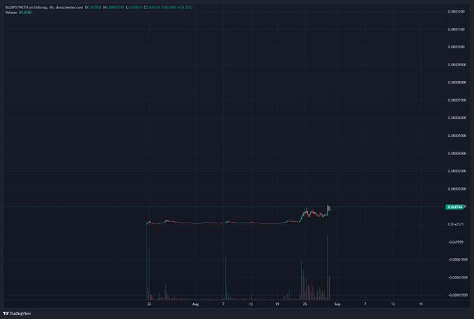 This image shows a TradingView chart for the DeCPS/WETH pair on Uniswap V2 (Ethereum) via Robinhood, displaying extremely low token values around 0.0000000038 with minimal price movement and volume. The chart's relatively flat but recently spiking volume and slight upward price action align with the post's suggestion of a long-term "slow cook" play on an AI/automation narrative token.