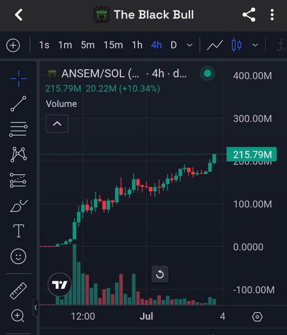 TradingView chart of ANSEM/SOL showing price at 215.79M with a +10.34% gain on a 4-hour timeframe from 'The Black Bull'.