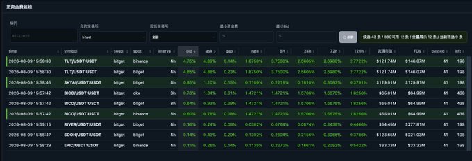 The image shows Bitget's "正资金费监控" (Positive Funding Rate Monitor) dashboard displaying perpetual futures contracts with elevated funding rates, including BTC/USDT, BIO/USDT, SX/USDT, and DOG/USDT, several showing extremely high rates like 4.88% and 0.78% on August 9, 2026. This relates to the post by illustrating the "corpses" — altcoins with dangerously inflated funding rates that create unsustainable short positions and likely impending liquidation cascades on Bitget.