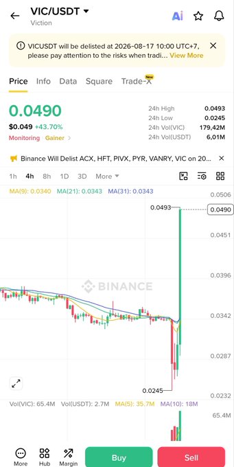 A Binance trading chart showing VIC/USDT price at 0.0490 with a +43.70% gain, featuring a candlestick chart with moving averages and a delisting warning notice.