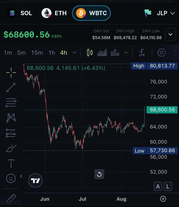 A 4-hour WBTC (Wrapped Bitcoin) chart shows the price breaking upward from a consolidation range between the $57,730.86 low and $80,813.77 high, currently trading at $68,600.56 with a +5.93% gain, illustrating the breakout mentioned in the post and the temptation to short the rising price.