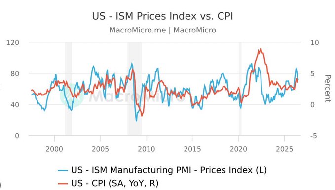 A line chart titled 'US - ISM Prices Index vs. CPI' from MacroMicro.me compares the US ISM Manufacturing PMI Prices Index (blue) against CPI (red) from approximately 2000 to 2025.