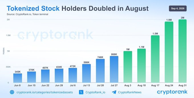 A bar chart titled "Tokenized Stock Holders Doubled in August" sourced from CryptoRank.io, showing growth from 345K holders on Jun 8 to 2M by Aug 31, 2026.