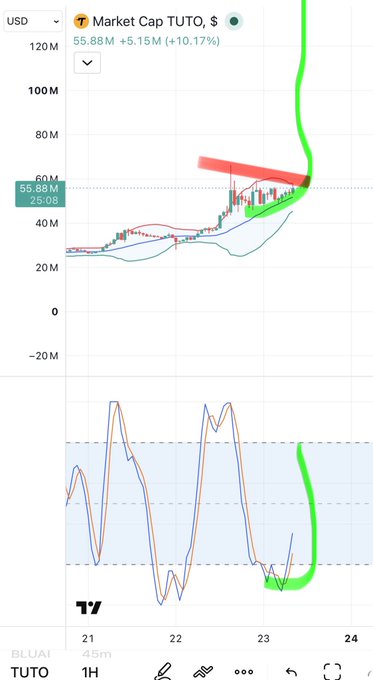 A TradingView chart shows TUTO's market cap at $55.88M, up 10.17%, with green upward trend lines on the 1H timeframe.