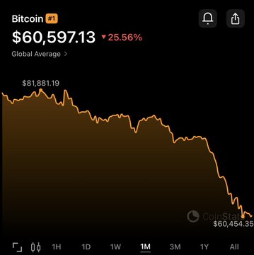 The image features a graph of Bitcoin trading, which shows that the cryptocurrency has been losing value throughout a week. The downward trend on the graph indicates that Bitcoin has fallen by 25% over the past month or so. Another interesting detail is that during the same period, the value of another currency, known as the Yuan, has also decreased in relation to Bitcoin. The post includes an explanation about how the Bitcoin trading index performs compared to other cryptocurrencies and why it appears to be dropping below the top of the graph.
