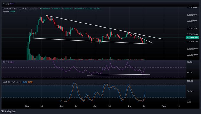 A TradingView candlestick chart for LITWIFTH on Uniswap (1D timeframe) on dexscreener.com, showing price action with trendlines, RSI at 49.65, and Stoch RSI indicators from May to September.