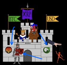 A pixel-art castle scene features three flag banners labeled "BTC," "XRP," and "USD" atop the battlements, with a king and a brown bear standing inside while a knight below defends against a wolf and red creature, symbolizing the XRP-AOL Phoenix alliance between Brad Garlinghouse, Brizzy the bear, and the Gator in an unfolding crypto riddle.