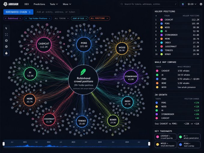 A screenshot of the ARKHAM intelligence platform showing 'Robinhood crowd positions' with a network visualization of token holders like CASHCAT (112.2K), PONS (101.6K), and WOOD (58.9K), along with whale map comparisons and 2W growth data.