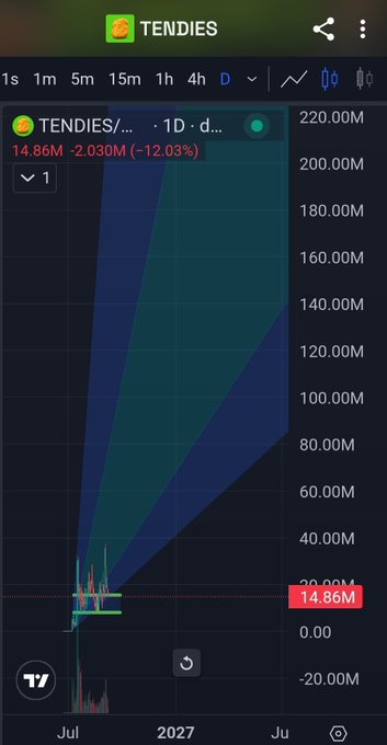 A TradingView chart for the meme coin TENDIES showing a price of 14.86M, down -2.030M (-12.03%), with a dramatic price spike and vertical scale on the y-axis.