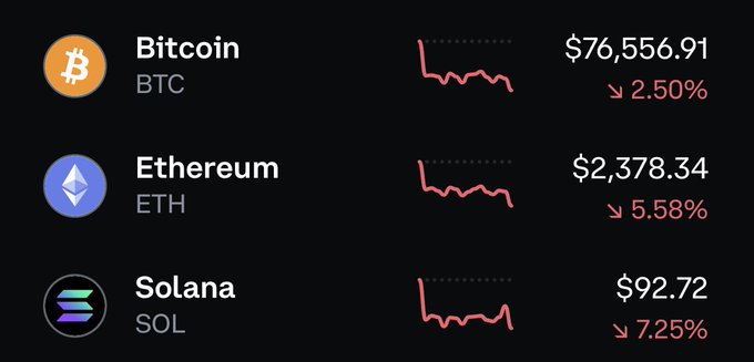A cryptocurrency price tracker on a dark background showing Bitcoin (BTC) at $76,556.91 down 2.50%, Ethereum (ETH) at $2,378.34 down 5.58%, and Solana (SOL) at $92.72 down 7.25%.