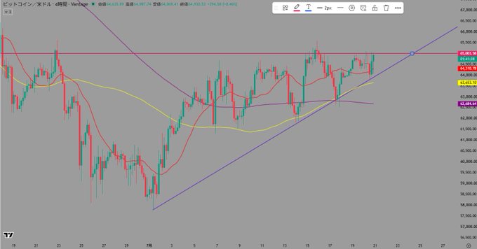 The image is a candlestick chart of Bitcoin/USD on the 4-hour timeframe, showing Bitcoin trading around $64,629 with moving averages and a rising trendline support, illustrating the upward price action referenced in the post about the long position targeting $66,500 without breaking below $63,800.