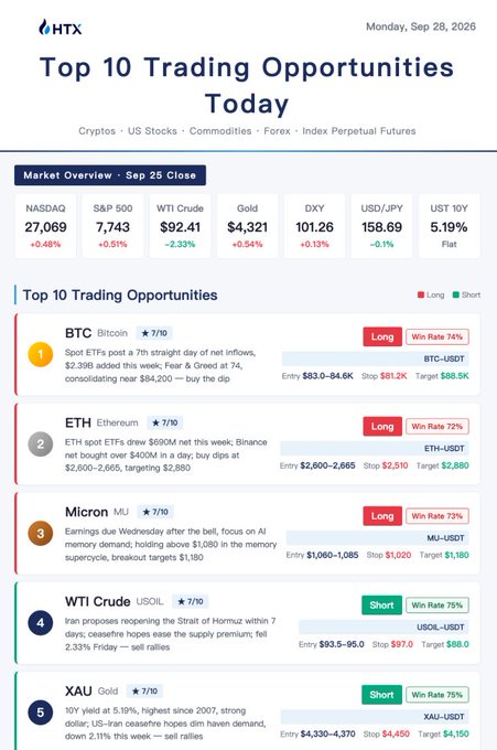 The image is an HTX "Top 10 Trading Opportunities Today" report dated Monday, Sep 28, 2026, highlighting top picks like BTC (Long at $83.0–84.6K, target $89.5K), ETH (Long, target $2,880), and Micron (Long, target $1,180), with a market overview showing NASDAQ at 27,069 (+0.48%), WTI Crude at $92.41 (-2.33%), and Gold at $4,321 (+0.54%).

It complements the accompanying post by visually backing up the "10 Trades" claim and spotlighting the highlighted BTC ETF inflow streak, though the post's other tickers ($ZEC, $AAPL) aren't visible in this top 5 view.