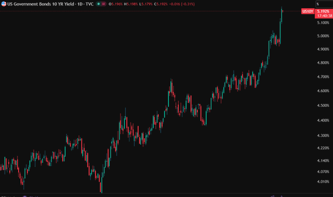A financial chart shows the US Government Bonds 10 YR Yield (10Y) currently at 5.192% with a slight decrease of -0.016 (-0.31%).