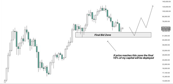 A candlestick chart of Bitcoin ($BTC) shows a "Final Bid Zone" highlighted between approximately 54,300 and 64,300, with text indicating that the final 10% of capital will be deployed if price reaches this zone, illustrating the trader's plan for a potential final capitulation before the bull run.