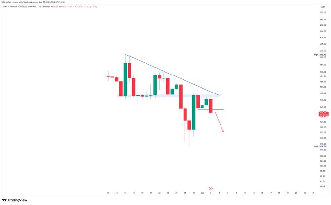 A TradingView chart of the SOL/USDT pair showing a descending triangle pattern with a downward arrow indicating potential bearish movement.