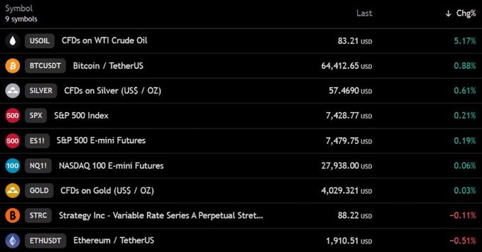 A financial dashboard displaying 9 symbols and their last prices with percentage changes, including USOIL at $83.21 (+5.17%), BTCUSDT at $64,412.65 (+0.88%), SILVER at $57.4690 (+0.61%), SPX at $7,428.77 (+0.21%), ES1! at $7,479.75 (+0.19%), NQ1! at $27,938.00 (+0.06%), GOLD at $4,029.321 (+0.03%), STRC at $88.22 (-0.11%), and ETHUSDT at $1,910.51 (-0.51%), illustrating the mixed market activity referenced in the post with oil's notable 5.17% surge and Bitcoin's modest gains amid the anticipation of the Fed rate decision.