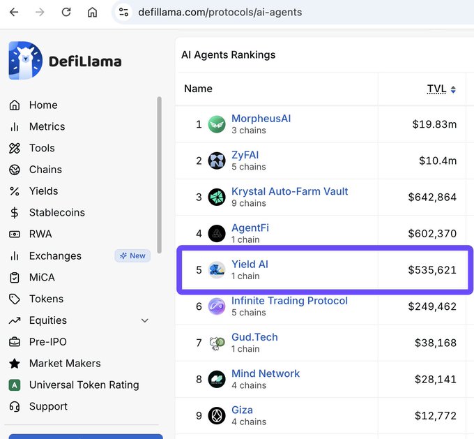 Screenshot from defillama.com showing the AI Agents Rankings, with "Yield AI" highlighted in purple at rank 5 with a TVL of $535,621 on 1 chain.