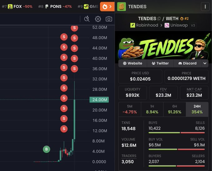 The image shows a cryptocurrency trading dashboard for the token "TENDIES" paired with WETH on Robinhood/Uniswap, displaying a price of $0.02405, a market cap of $23.2M, and a 24H gain of 354%. The massive price spike visible in the chart appears to be used as a visual hook in a Solana giveaway post, likely leveraging the viral meme token's hype to drive engagement for the $15 SOL prize drawing.
