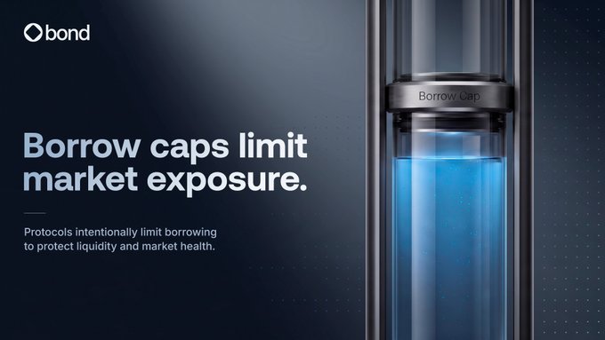 A promotional graphic from 'bond' featuring a tube labeled 'Borrow cap' partially filled with blue liquid, with the headline 'Borrow caps limit market exposure' and text explaining that protocols intentionally limit borrowing to protect liquidity and market health.