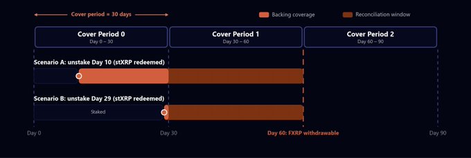 The image illustrates Firelight's two-scenario timeline for staked FXRP (stXRP), showing how stakers can unstake on either Day 10 or Day 29 within Cover Period 0 (Day 0-30), with backing coverage and reconciliation windows extending until Day 60 when stXRP becomes withdrawable. This visual supports the post's claim that Firelight uniquely provides both onchain cover underwriting and liquid stXRP tokens to stakers.