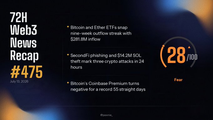 A '72H Web3 News Recap #475' graphic dated July 13, 2026 lists headlines about Bitcoin/Ether ETF inflows ($261.8M), SecondFi phishing and $14.2M SOL theft, and Bitcoin's Coinbase Premium being negative for 55 days, with a Fear index of 28/100.