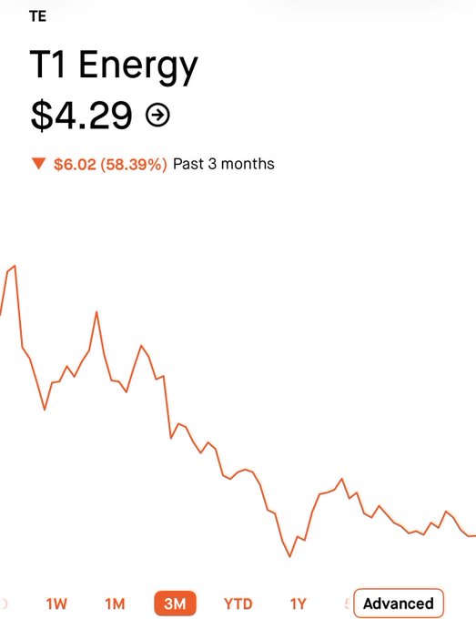 A 3-month price chart of T1 Energy (TE) trading at $4.29, showing a sharp downward move of $6.02 (-58.39%) over the past three months. The steep declining chart visually reinforces the post's frustrated question about whether any bullish investors remain after such a steep drop.