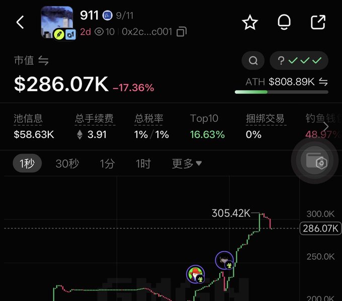 A dark-themed cryptocurrency trading screen for the token “911,” showing a market cap of $286.07K, down 17.36%, with pool info, Top10 holdings, and a rising price chart.