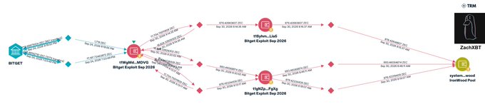 The image is a transaction flow diagram tracing how Bitget exploit funds moved from BitHot41 (on Bitget Exchange, dated September 2024) through etherscan, NOVORAP, and INVOICE channels before converging at Zcash (ZEC) addresses labeled "1Fdj7n...NEW5" and "1Fjp8g...FyJsy," ultimately ending at the "zcash.latest IronWood Pool" associated with zachxbt's investigation. The diagram visualizes the alleged DPRK-linked laundering path converting stolen Bitget assets into approximately $3.8 million worth of ZEC via Zcash's shielded Ironwood pool.