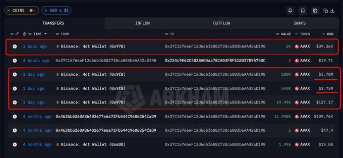 A blockchain transaction tracker on Arkham showing AVAX coin inflows from Binance Hot Wallets (0x978, 0x9f8) to an address, with multiple transfers highlighted in red boxes.