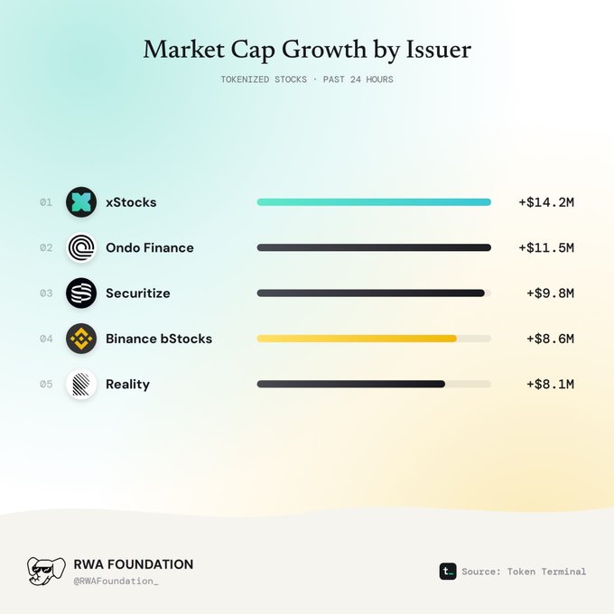 An infographic titled "Market Cap Growth by Issuer" shows tokenized stock gains over the past 24 hours, with xStocks leading at +$14.2M, followed by Ondo Finance (+$11.5M), Securitize (+$9.8M), Binance bStocks (+$8.6M), and Reality (+$8.1M), sourced from Token Terminal and shared by RWA Foundation.