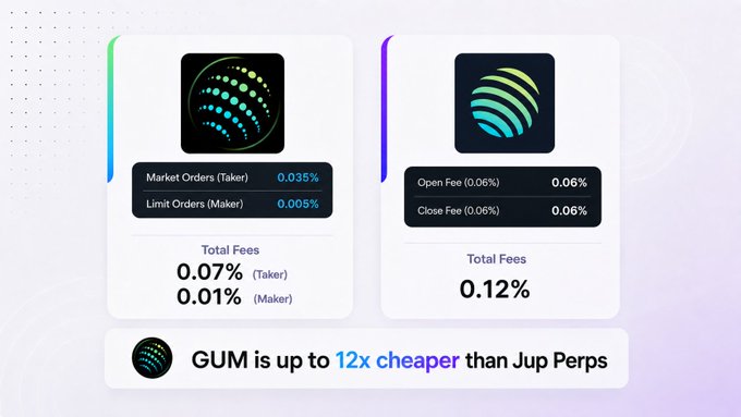 A pricing comparison infographic shows GUM token at 0.07% Taker Fees and 0.01% Maker Fees versus Jupiter's (Jup Perps) 0.12% total fees, with the headline "GUM is up to 12x cheaper than Jup Perps."