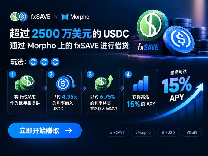 A promotional banner for fxSAVE × Morpho, advertising over $25 million USDC lent through fxSAVE on Morpho, with a 4-step process showing up to 15% APY.