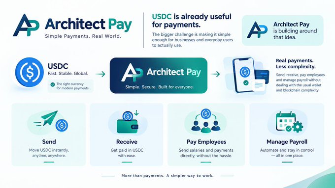 An infographic for Architect Pay ("Simple Payments. Real World.") highlights USDC's payment utility, stating "USDC is already useful for payments" and outlining features like Send, Receive, Pay Employees, and Manage Payroll—all designed to make blockchain payments simpler for businesses and everyday users.