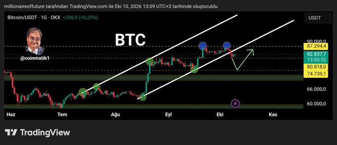A TradingView chart of Bitcoin/USDT (BTC) shows the price hitting the $80,000 level, consistent with the post's note that the first stop was $80,000, with annotations marking a reaction at that level and aiming for a weekly close above $82,500 to continue upward.