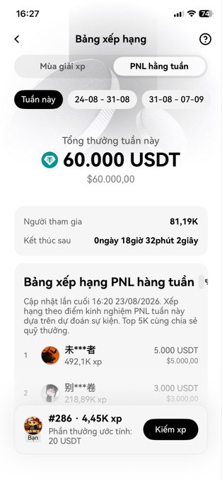 A Vietnamese-language mobile app screenshot showing a 'Bảng xếp hạng' (Ranking) page for weekly PNL with a total prize pool of 60,000 USDT, 81.19K participants, and a countdown timer, displaying top rankings and user position #286.