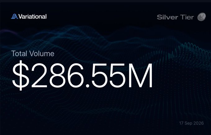 A Variational platform dashboard displays a Silver Tier badge and a "Total Volume" of $286.55M dated 17 Sep 2026, illustrating the milestone referenced in the post celebrating crossing the $286M mark on the way toward a potential $300M end-of-month goal.