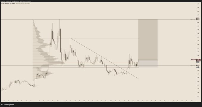A weekly NEAR/USDT candlestick chart on TradingView displays a descending trendline breakout with entry marked near current price (~1.979), stop loss at 1.779, and a highlighted resistance zone around 2.33–2.48 representing the upside target area.