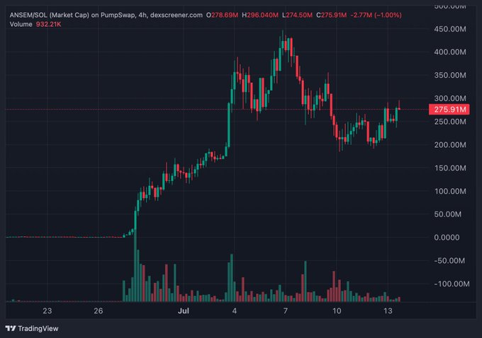 A 4-hour candlestick chart of $ANSEM/SOL on PumpSwap (dexscreener.com) shows the token's market cap peaking near $450M before pulling back to $275.91M (-2.77%, with 24h volume of 932.21K), reflecting the consolidation phase as the poster expresses bullish sentiment toward a potential retest of the $500M level.