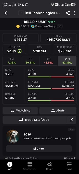 A cryptocurrency tracking app displaying Dell Technologies token (DELL/USDT) on PancakeSwap with a 24H change of +42.39% and price of $495.27.