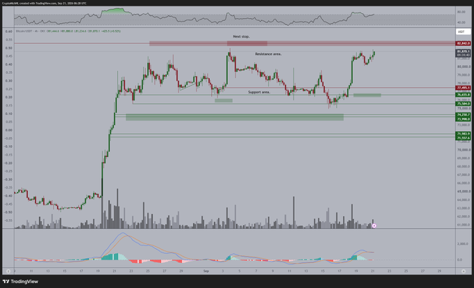 A TradingView chart shows Bitcoin/USD on a 4-hour timeframe, currently trading at $81,264.1 with a 2.42% gain, featuring marked "Resistance area" near $82,000 and "Support area" around $79,400-$79,800, supporting the post's bullish outlook.
