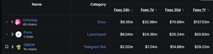 A leaderboard table displays three crypto projects ranked by fees: Uniswap (Dexs, 48 chains), Pons (Launchpad, 1 chain), and GMGN (Telegram Bot, 10 chains), with Uniswap leading at $9.35m in 24h fees and $137.53m in fees 1Y.