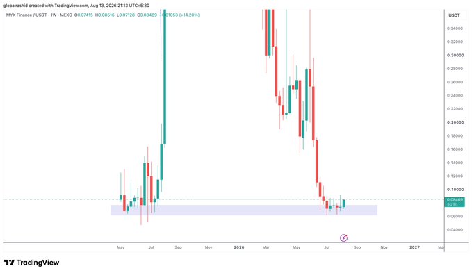 A TradingView weekly candlestick chart for MYX Finance (MYX/USDT) on MEXC shows the token peaking near $0.30 in mid-2025 before crashing approximately 99% to a low around $0.061, currently trading at $0.07415 (+14.20%), illustrating the massive decline and potential bottom formation referenced in the post.