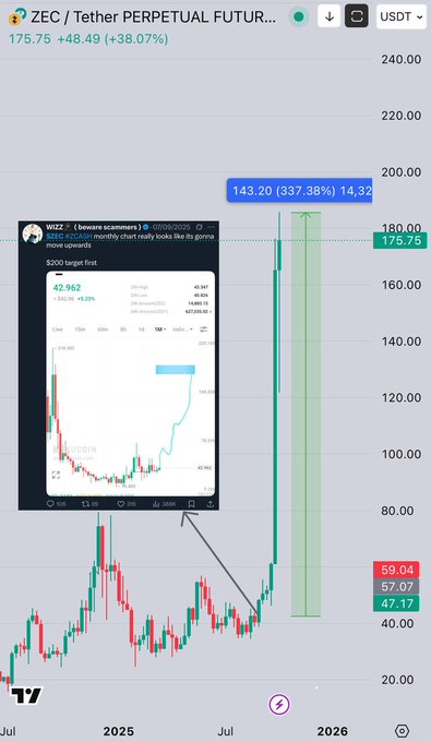 A TradingView chart shows ZEC/USDT Perpetual Futures at $175.75 (+38.07%), featuring a dramatic green candle breakout highlighted by an inset post from "wizzz" titled "$ZEC monthly chart really looks like its gonna move upwards," which aligns with the caption "$ZEC powered by wizzz" by emphasizing the token's strong upward momentum.