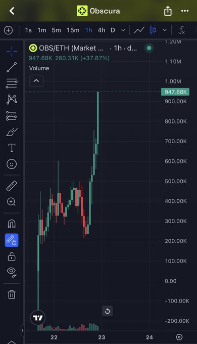 A mobile screenshot of the Obscura app displaying a 1-hour candlestick chart for OBS/ETH on Market..., showing a dramatic price surge of +37.87% to 260.31K with volume at 947.68K, perfectly capturing the "12X ALMOST NOW" pump referenced in the post about the $OBS Robinhood chain token.