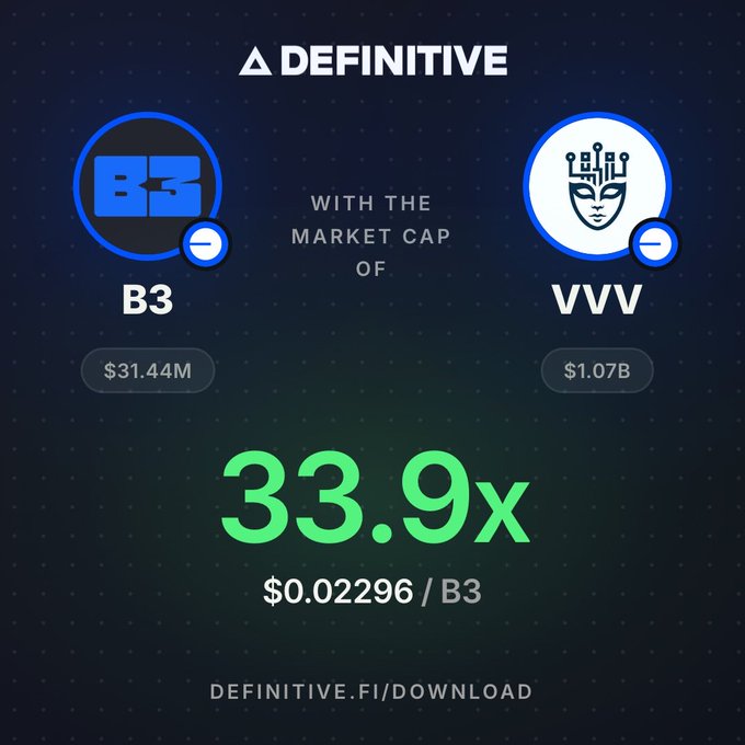 DEFINITIVE promotional graphic comparing token market caps: B3 at $31.44M and VVV at $1.07B, claiming a 33.9x ratio at $0.02296 per B3, directing to definitive.fi/download.