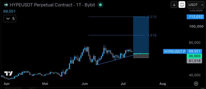 A TradingView chart of the HYPEUSDT perpetual contract on Bybit shows a 1-hour timeframe with the price at 69,551, featuring Fibonacci extension levels at 1.618 (around 80,000) and 2.618 (around 112,032), highlighting a potential bullish breakout target for the $HYPE token following a recent uptrend.