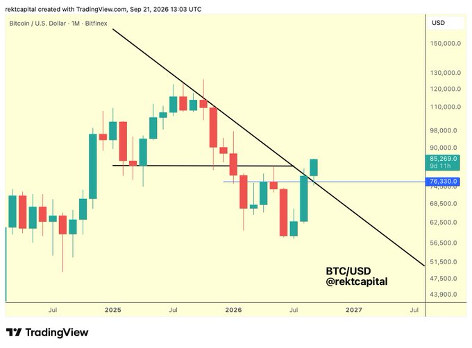 A Bitcoin/USD monthly candlestick chart from TradingView shows BTC price at $85,269 after successfully retesting the black macro downtrend line, which is confluent with the April/May 2026 highs marked at $76,330 (blue horizontal level), suggesting a post-breakout retest.