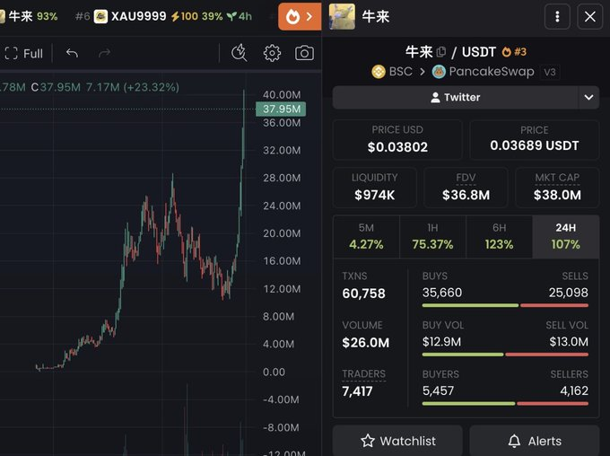 A screenshot of the "牛来" (Niú Lái) token trading chart on PancakeSwap shows a dramatic price surge to $37.95M (+23.32%), with a 24H gain of 107%, illustrating the user's claim of a 400x return from $100k to over $40M. The dashboard displays metrics including a $38M market cap, $974K liquidity, and 60,758 transactions, reinforcing the post's celebration of the massive gain.